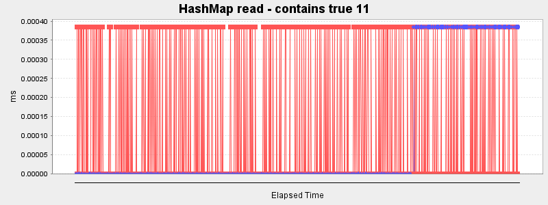 HashMap read - contains true 11